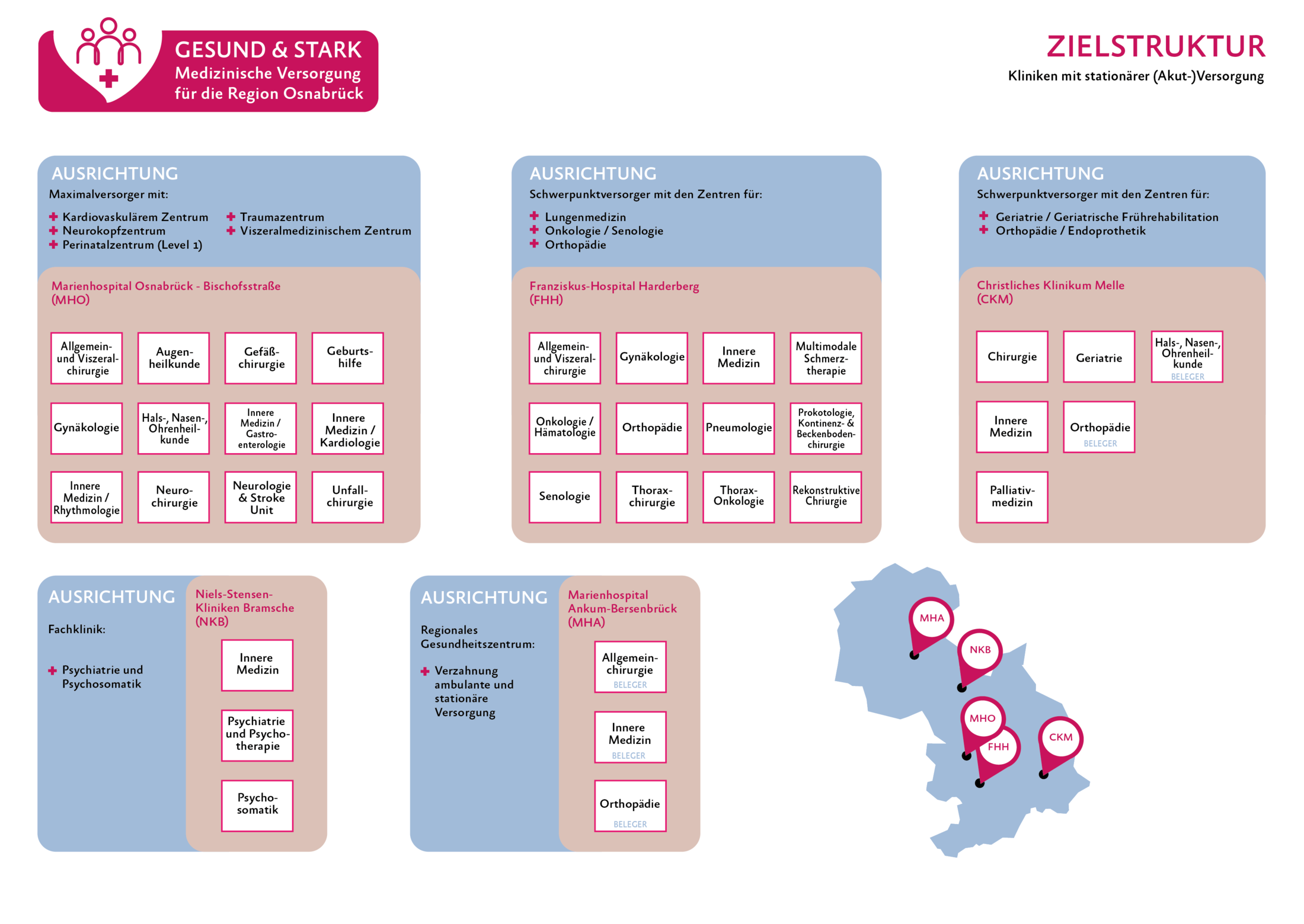 Übersicht der Zielstruktur der Niels-Stensen-Kliniken Übersicht der Zielstruktur der Niels-Stensen-Kliniken